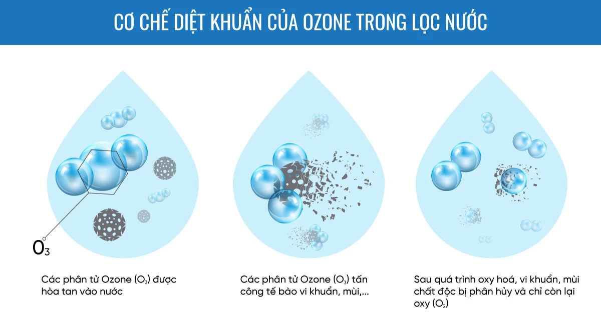 cơ chế ozone trong dây chuyền lọc nước